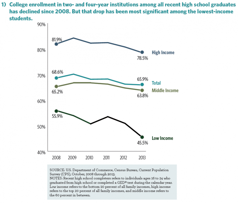 Where Have All the Students Gone? Higher Education Today