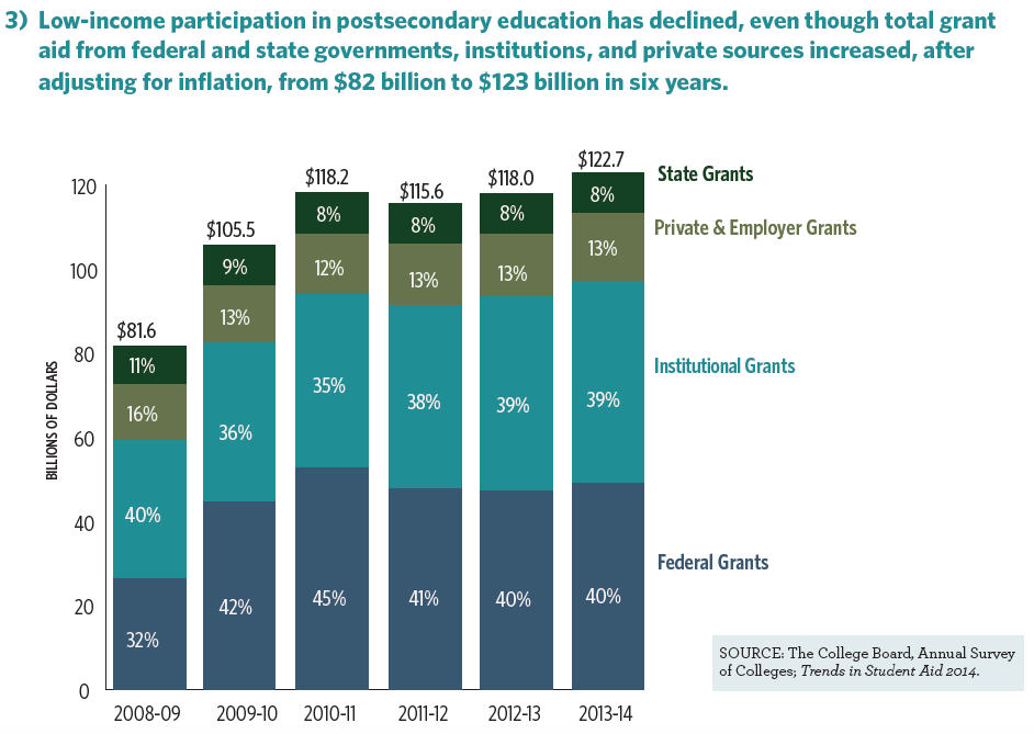 Where Have All the Students Gone? Higher Education Today