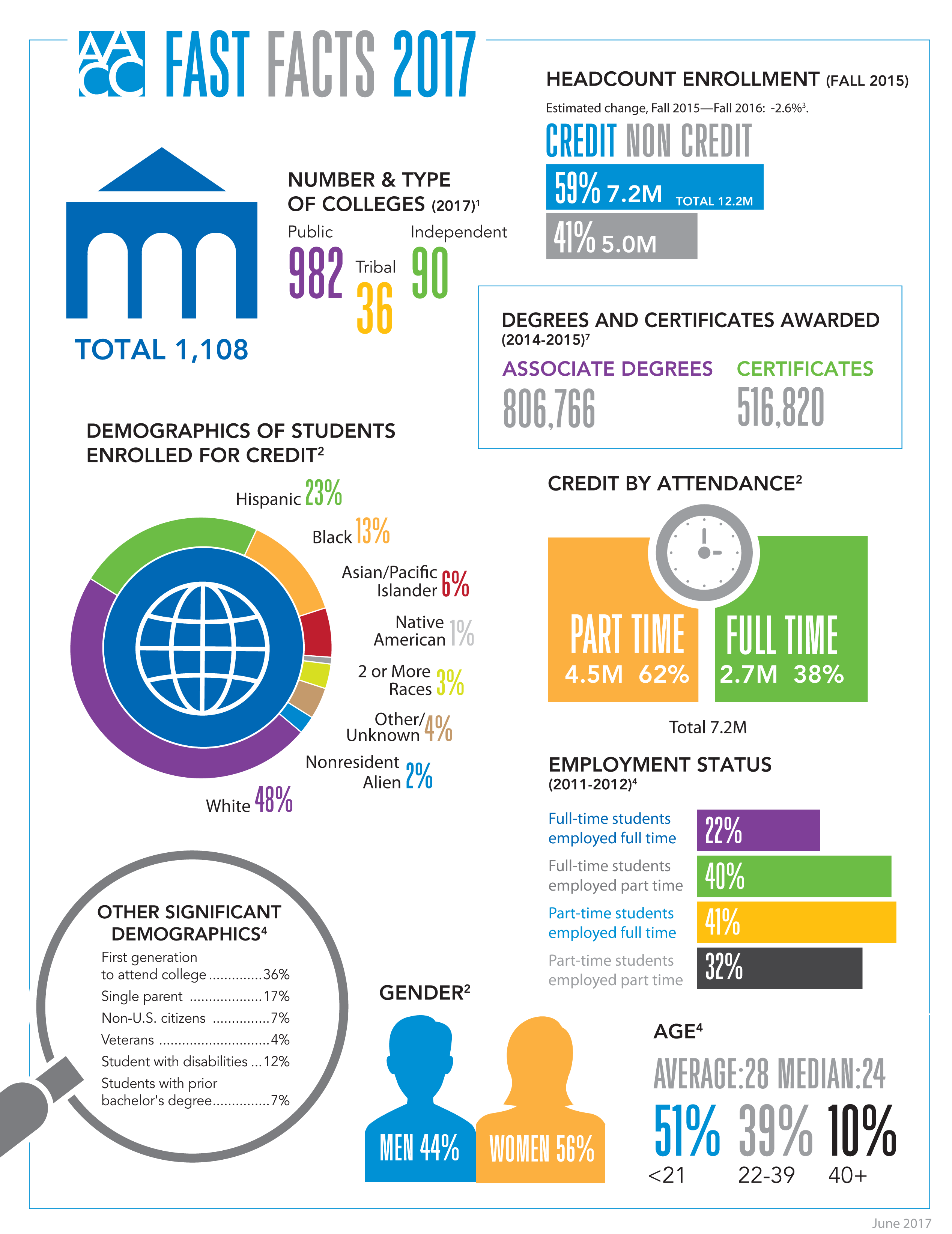 New From the American Association of Community Colleges: Fast Facts ...