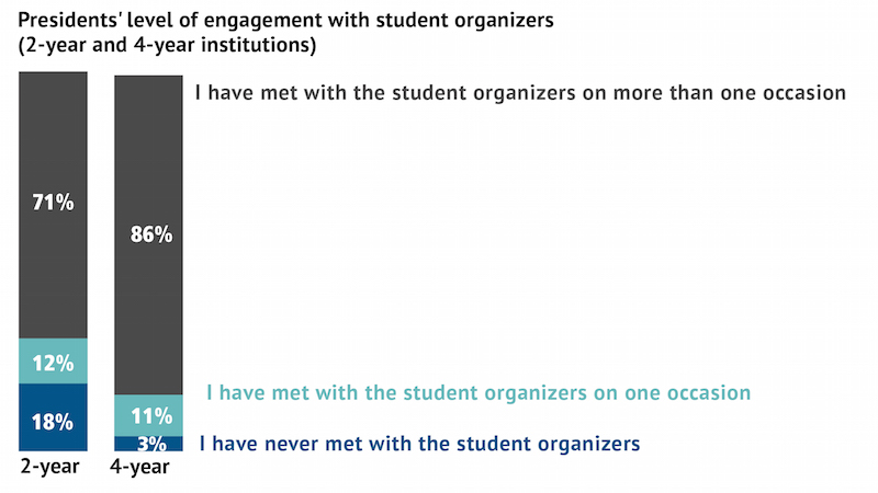 Level of engagement with student organizers