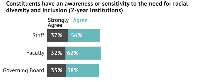 Sensitivity and awareness