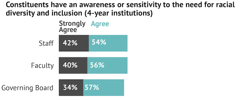 Sensitivity and awareness