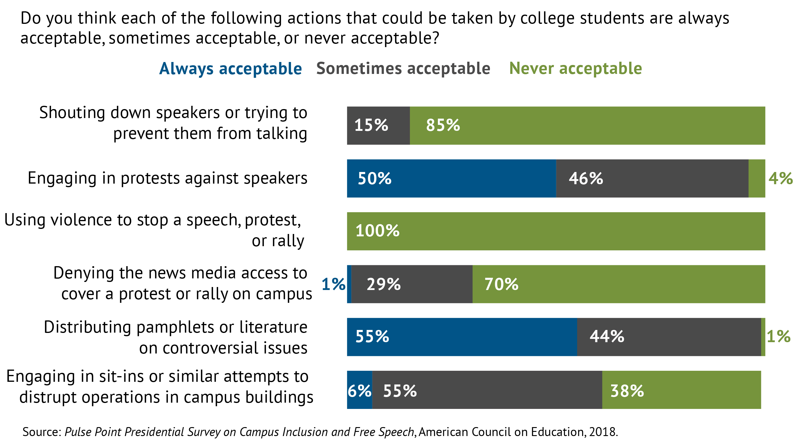 pp1-2018-actions-taken-by-college-students