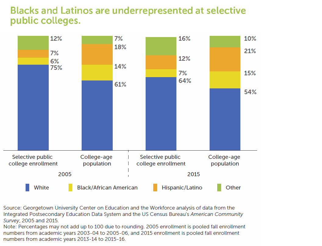 Graph of minorities underrepresented at selective public colleges