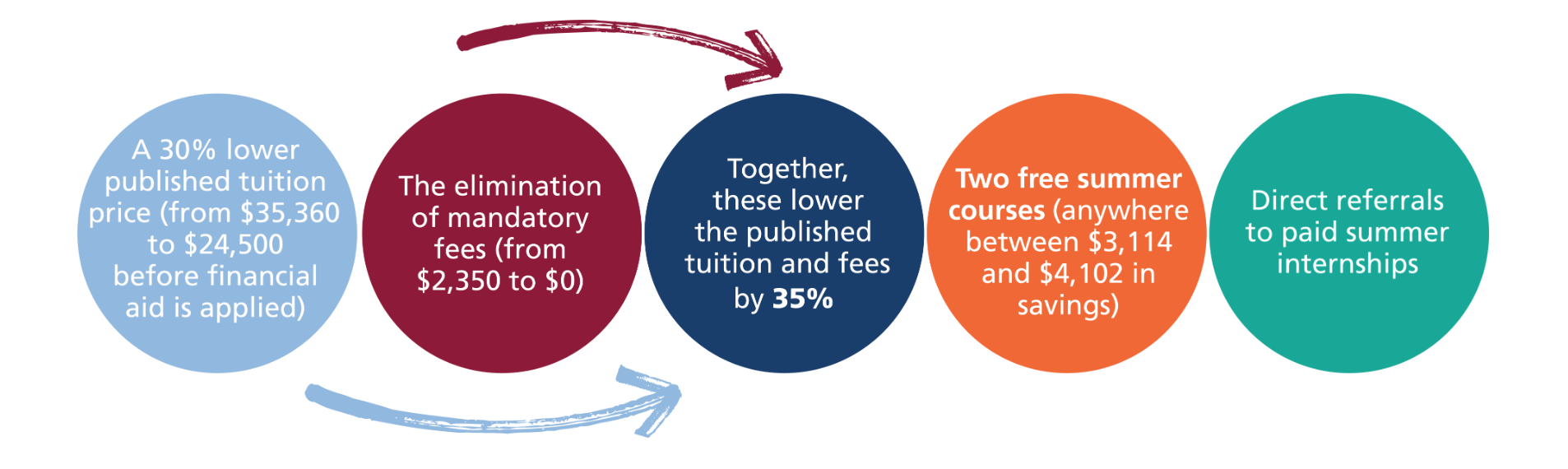 benefits of free post secondary education